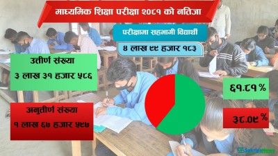  एसइईमा ६१.८१ प्रतिशत उत्तीर्ण 